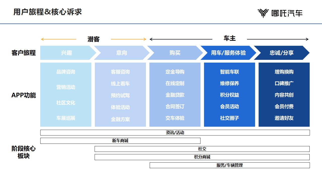 2024哪吒新能源汽车APP运营_04.jpg