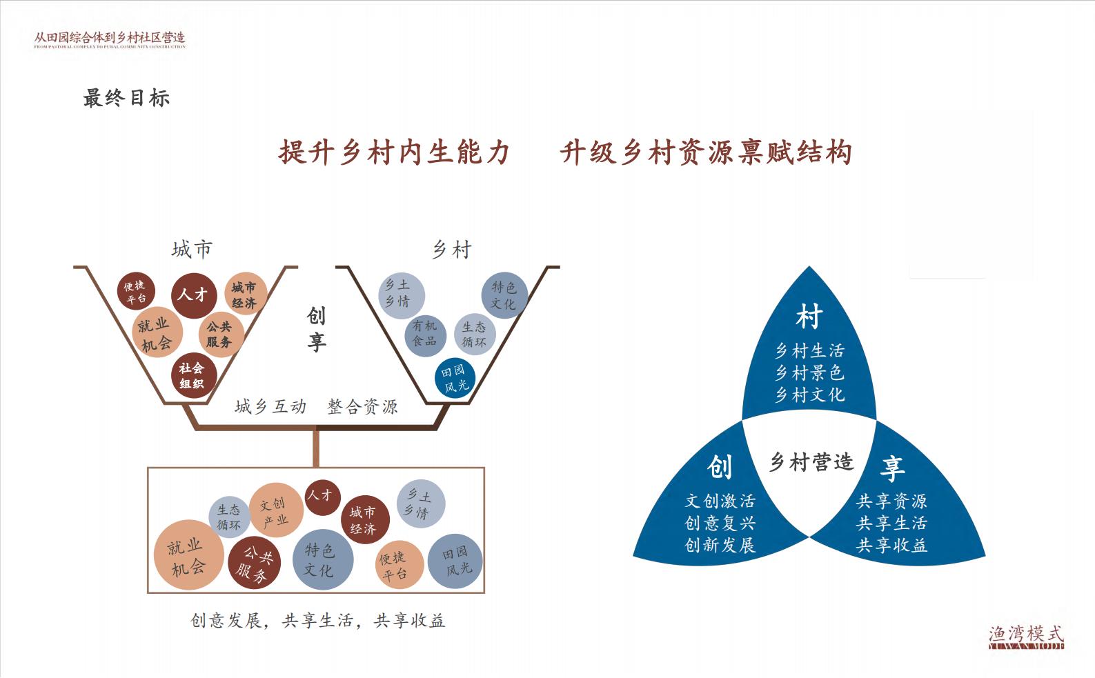 2024文旅神盘渔湾模式乡村社区品牌方案_16.jpg