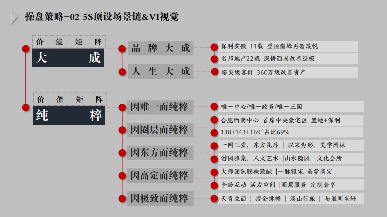 风尚2023合肥保利悦系纯改善项目顶层设计方案_28.jpg