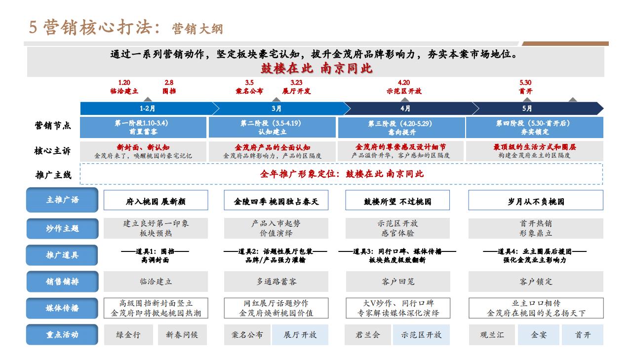 2024南京桃园金茂府经营策划会-营销部分_18.jpg